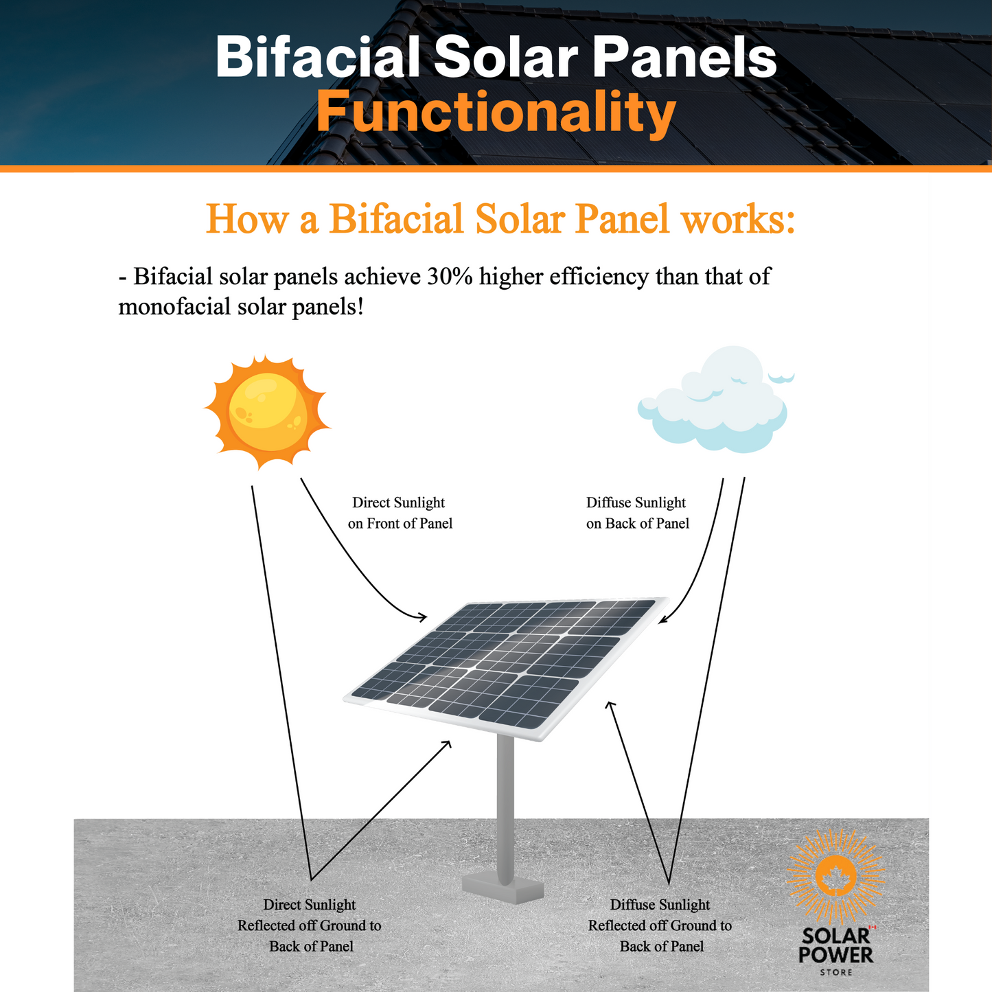 Maple Leaf All Black Bifacial Solar Panel 430W - W/ N-type Mono Cells - IP68 Junction Box And IP67 MC4 Cable- 25 Years Warranty